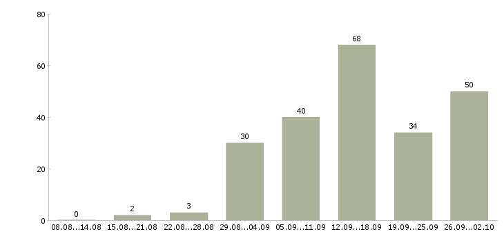 Работа работаем в интернете в Волжском - Число вакансий в Волжском по специальности работаем в интернете за 2 месяца