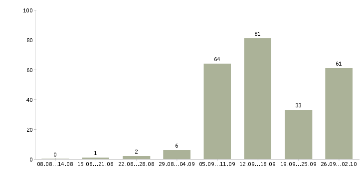 Работа с почтой в Костроме - Число вакансий в Костроме по специальности с почтой за 2 месяца