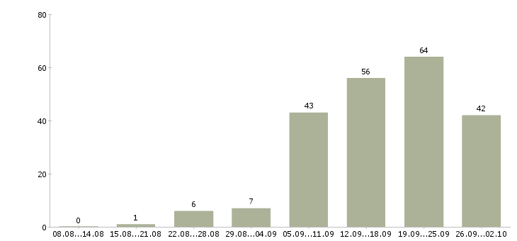 Работа в стабильной компании стабильный доход в Краснодаре - Число вакансий в Краснодаре по специальности в стабильной компании стабильный доход за 2 месяца