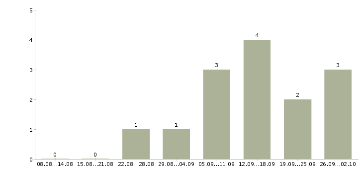 Работа водитель такси на своем авто в Краснодаре - Число вакансий в Краснодаре по специальности водитель такси на своем авто за 2 месяца