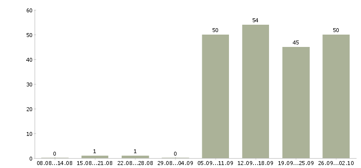 Работа администратор в офис продаж в Красноярске - Число вакансий в Красноярске по специальности администратор в офис продаж за 2 месяца