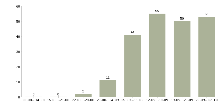 Работа для активных и ответственных в Красноярске - Число вакансий в Красноярске по специальности для активных и ответственных за 2 месяца