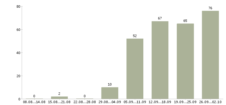 Работа официальный представитель в Красноярске - Число вакансий в Красноярске по специальности официальный представитель за 2 месяца