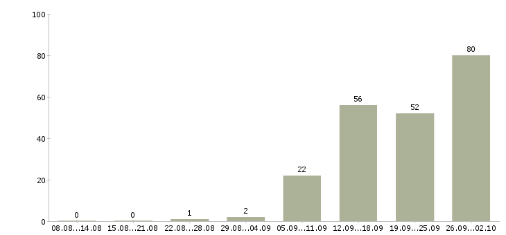 Работа водитель 1 класса в Москве - Число вакансий в Москве по специальности водитель 1 класса за 2 месяца