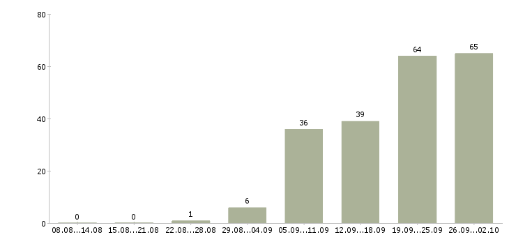 Работа кладовщик по отгрузке в Москве - Число вакансий в Москве по специальности кладовщик по отгрузке за 2 месяца