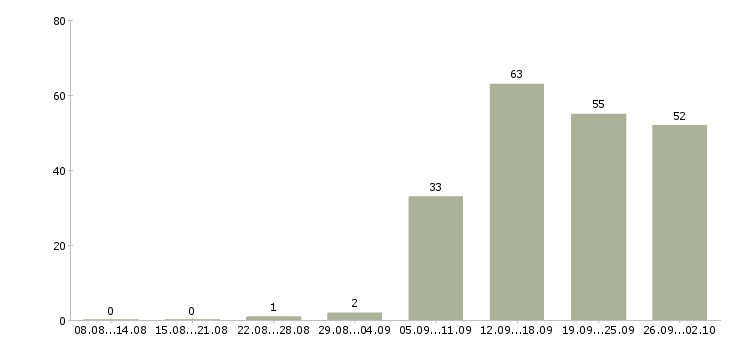 Работа менеджер отдела прямых продаж в Москве - Число вакансий в Москве по специальности менеджер отдела прямых продаж за 2 месяца