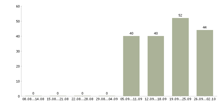 Работа менеджер по работе с населением в Москве - Число вакансий в Москве по специальности менеджер по работе с населением за 2 месяца