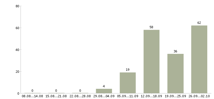Работа мерчендайзер с автомобилем в Москве - Число вакансий в Москве по специальности мерчендайзер с автомобилем за 2 месяца