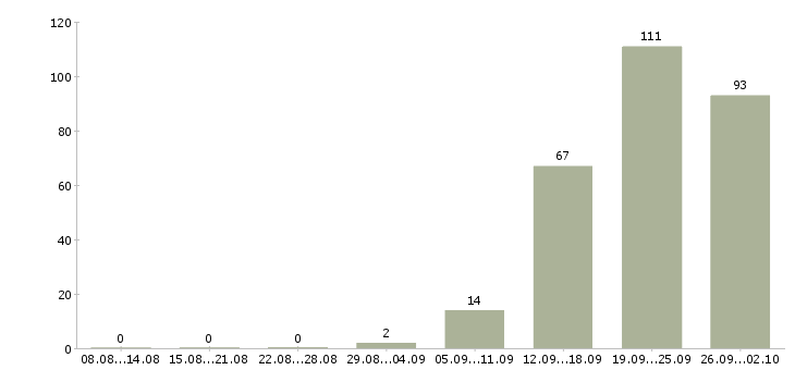 Работа оператор на телефон подработка в Москве - Число вакансий в Москве по специальности оператор на телефон подработка за 2 месяца