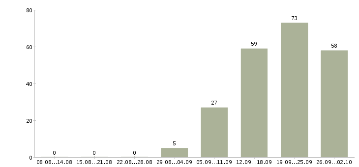 Работа рабочие цеха полуфабрикатов в Москве - Число вакансий в Москве по специальности рабочие цеха полуфабрикатов за 2 месяца