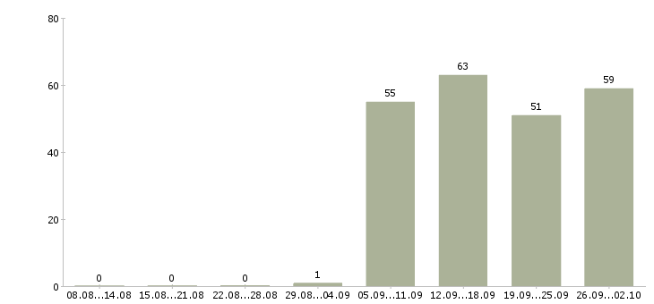 Работа специалист с опытом юриста в Москве - Число вакансий в Москве по специальности специалист с опытом юриста за 2 месяца