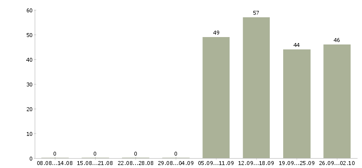 Работа помощник менеджера в отдел продаж в Новосибирске - Число вакансий в Новосибирске по специальности помощник менеджера в отдел продаж за 2 месяца