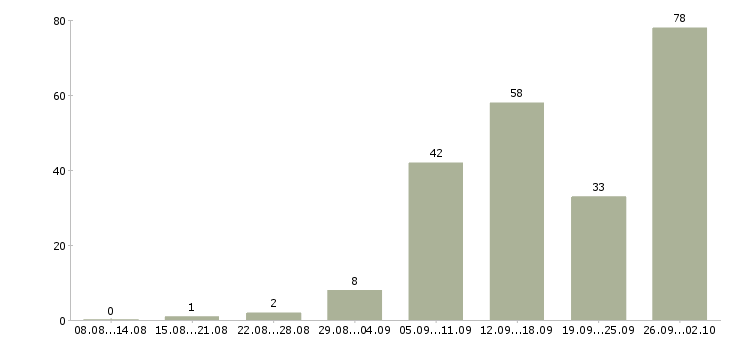 Работа в интернете бесплатное обучение в Пензе - Число вакансий в Пензе по специальности в интернете бесплатное обучение за 2 месяца