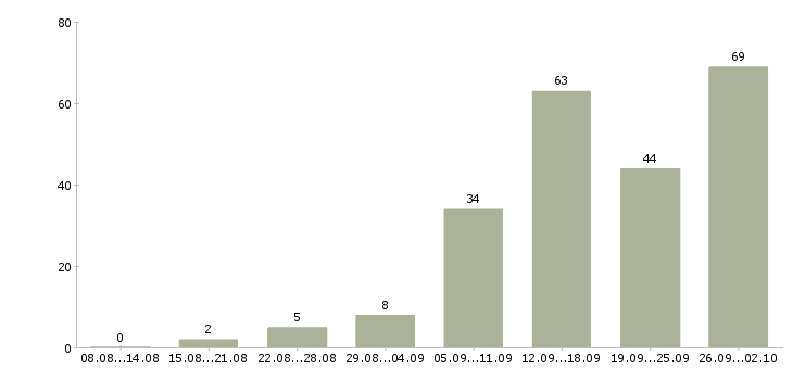 Работа работаем дома в интернете в Рязани - Число вакансий в Рязани по специальности работаем дома в интернете за 2 месяца