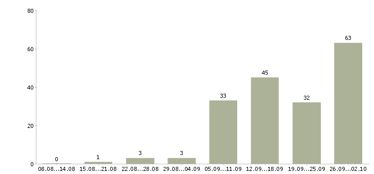 Работа на дому вакансии в Самаре - Число вакансий в Самаре по специальности на дому вакансии за 2 месяца