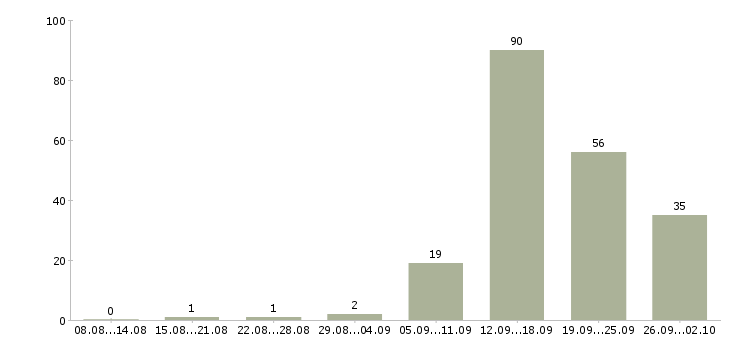 Работа сотрудник на подработку в Самаре - Число вакансий в Самаре по специальности сотрудник на подработку за 2 месяца
