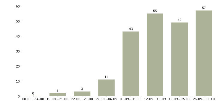 Работа технический менеджер в Самаре - Число вакансий в Самаре по специальности технический менеджер за 2 месяца