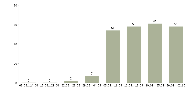 Работа уборщицы в Самаре - Число вакансий в Самаре по специальности уборщицы за 2 месяца