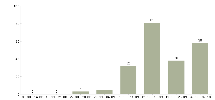 Работа на сайте в Смоленске - Число вакансий в Смоленске по специальности на сайте за 2 месяца