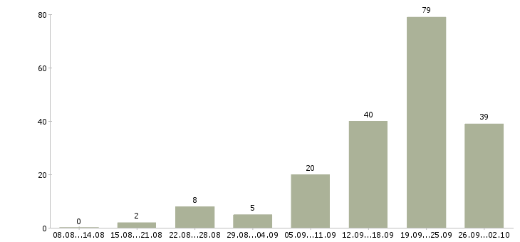 Работа менеджер по рекламе в Сочи - Число вакансий в Сочи по специальности менеджер по рекламе за 2 месяца