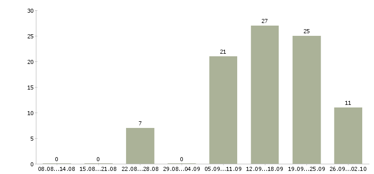 Работа сотрудник в деловой центр в Сочи - Число вакансий в Сочи по специальности сотрудник в деловой центр за 2 месяца