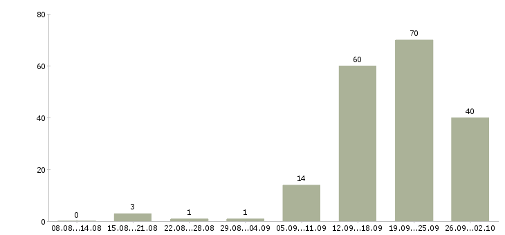 Работа специалист по развитию в Сочи - Число вакансий в Сочи по специальности специалист по развитию за 2 месяца