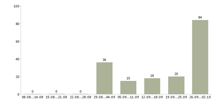 Работа рабочие вахтовым методом в Ставрополе - Число вакансий в Ставрополе по специальности рабочие вахтовым методом за 2 месяца