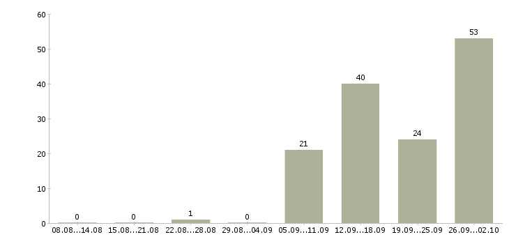 Работа для каждого в Тольятти - Число вакансий в Тольятти по специальности для каждого за 2 месяца