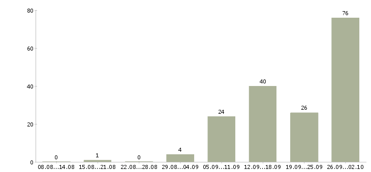 Работа с проживанием и питанием в Тольятти - Число вакансий в Тольятти по специальности с проживанием и питанием за 2 месяца