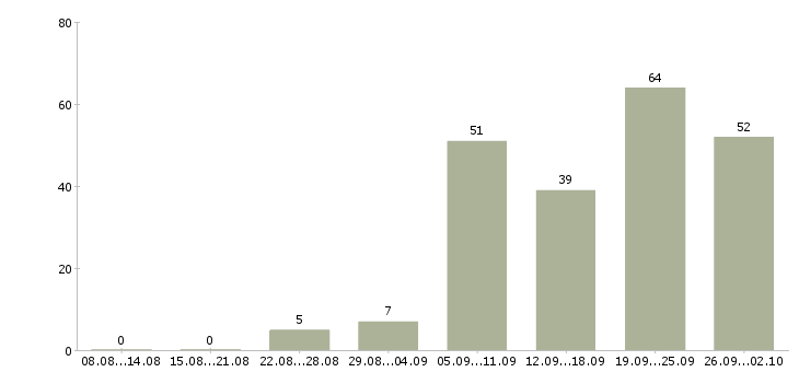 Работа менеджер по заключению договоров в Тюмени - Число вакансий в Тюмени по специальности менеджер по заключению договоров за 2 месяца