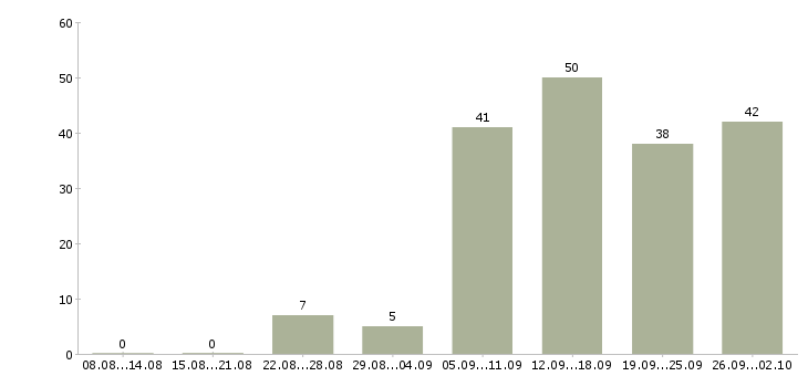 Работа свободный график в Тюмени - Число вакансий в Тюмени по специальности свободный график за 2 месяца