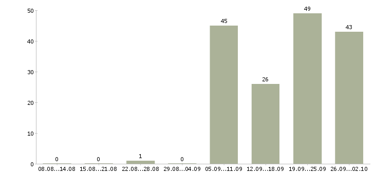 Работа менеджер встреч в Уфе - Число вакансий в Уфе по специальности менеджер встреч за 2 месяца