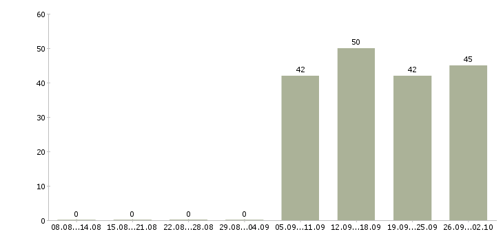 Работа менеджер кассир в Уфе - Число вакансий в Уфе по специальности менеджер кассир за 2 месяца