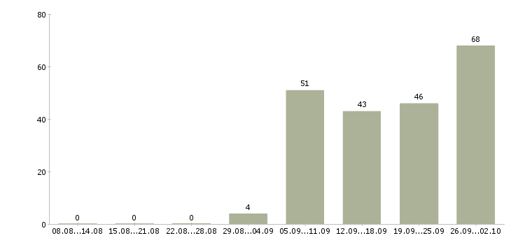 Работа руководитель программ в Хабаровске - Число вакансий в Хабаровске по специальности руководитель программ за 2 месяца