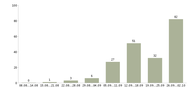 Работа с интернет магазином в Челябинске - Число вакансий в Челябинске по специальности с интернет магазином за 2 месяца