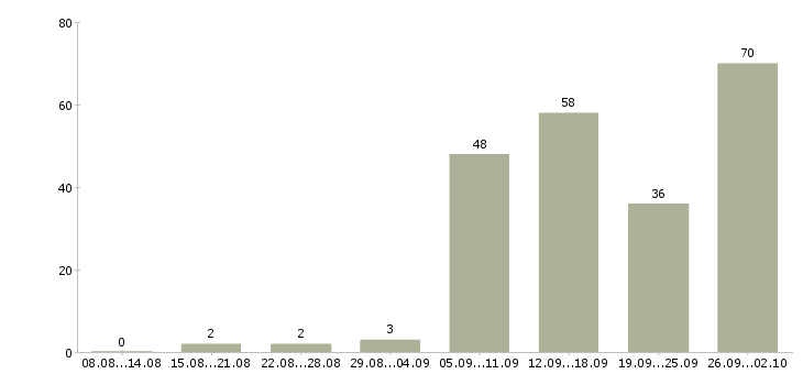 Работа подработка работа в Ярославле - Число вакансий в Ярославле по специальности подработка работа за 2 месяца