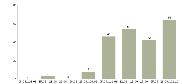Работа сотрудник для работы в интернете в Ярославле - Число вакансий в Ярославле по специальности сотрудник для работы в интернете за 2 месяца