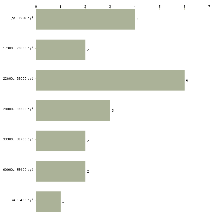 Найти работу врач терапевт Санкт-петербург - График распределения вакансий «врач терапевт» по зарплате