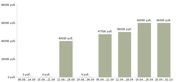 Вакансии водитель на автомобиле в Челябинске - Медиана зарплат водитель на автомобиле в Челябинске за 2 месяца