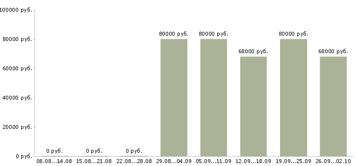 Вакансии водитель погрузчика с проживанием в Москве - Медиана зарплат водитель погрузчика с проживанием в Москве за 2 месяца