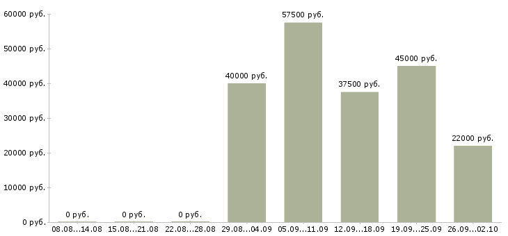 Вакансии воспитатель в детский сад в Москве - Медиана зарплат воспитатель в детский сад в Москве за 2 месяца