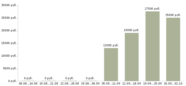 Вакансии директор по продажам в Вологде - Медиана зарплат директор по продажам в Вологде за 2 месяца