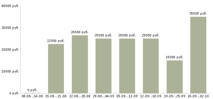 Вакансии дом интернет работа в Рязани - Медиана зарплат дом интернет работа в Рязани за 2 месяца