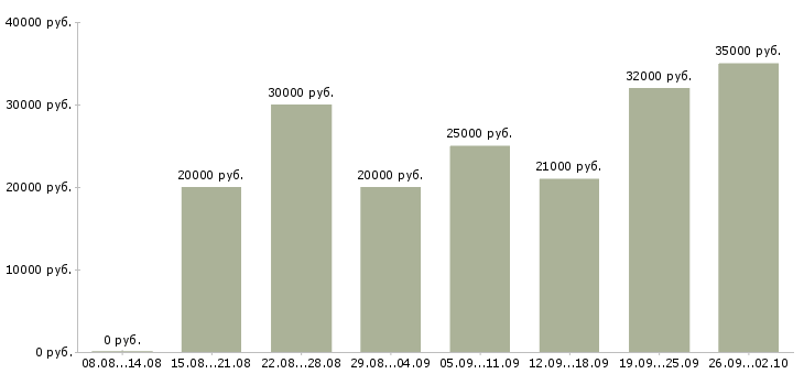 Вакансии дома через интернет Санкт-петербург - Медиана зарплат дома через интернет Санкт-петербург за 2 месяца