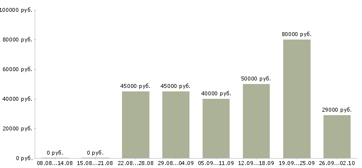 Вакансии заместитель начальника отдела в Москве - Медиана зарплат заместитель начальника отдела в Москве за 2 месяца
