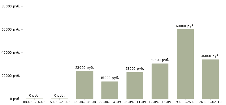 Вакансии зарабатываем дополнительно Татарстан - Медиана зарплат зарабатываем дополнительно Татарстан за 2 месяца