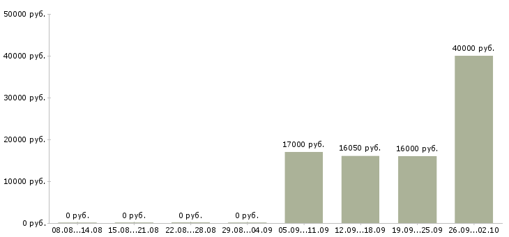 Вакансии кассир в магазин в Воронеже - Медиана зарплат кассир в магазин в Воронеже за 2 месяца