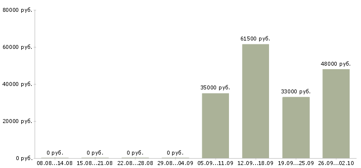 Вакансии комплектовщиков в Королеве - Медиана зарплат комплектовщиков в Королеве за 2 месяца