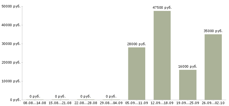 Вакансии консультант в отдел продаж в Рязани - Медиана зарплат консультант в отдел продаж в Рязани за 2 месяца