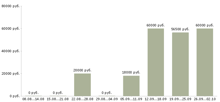 Вакансии консультант на пк в Сочи - Медиана зарплат консультант на пк в Сочи за 2 месяца